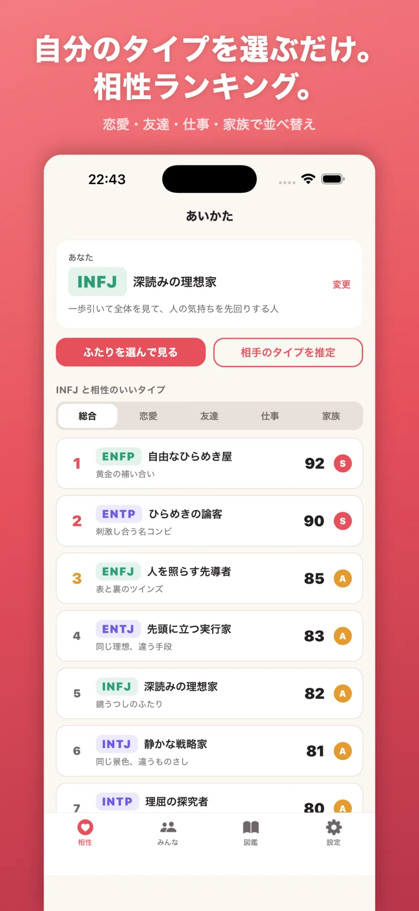 「自分のタイプを選ぶだけ。相性ランキング。」ホーム画面。あなたのタイプ（INFJ 深読みの理想家）に対して、16タイプとの相性を総合・恋愛・友達・仕事・家族のタブで並べ替え、ENFP 92点(S)・ENTP 90点(S)・ENFJ 85点(A)…とランキング表示。「ふたりを選んで見る」「相手のタイプを推定」のボタンも並ぶ