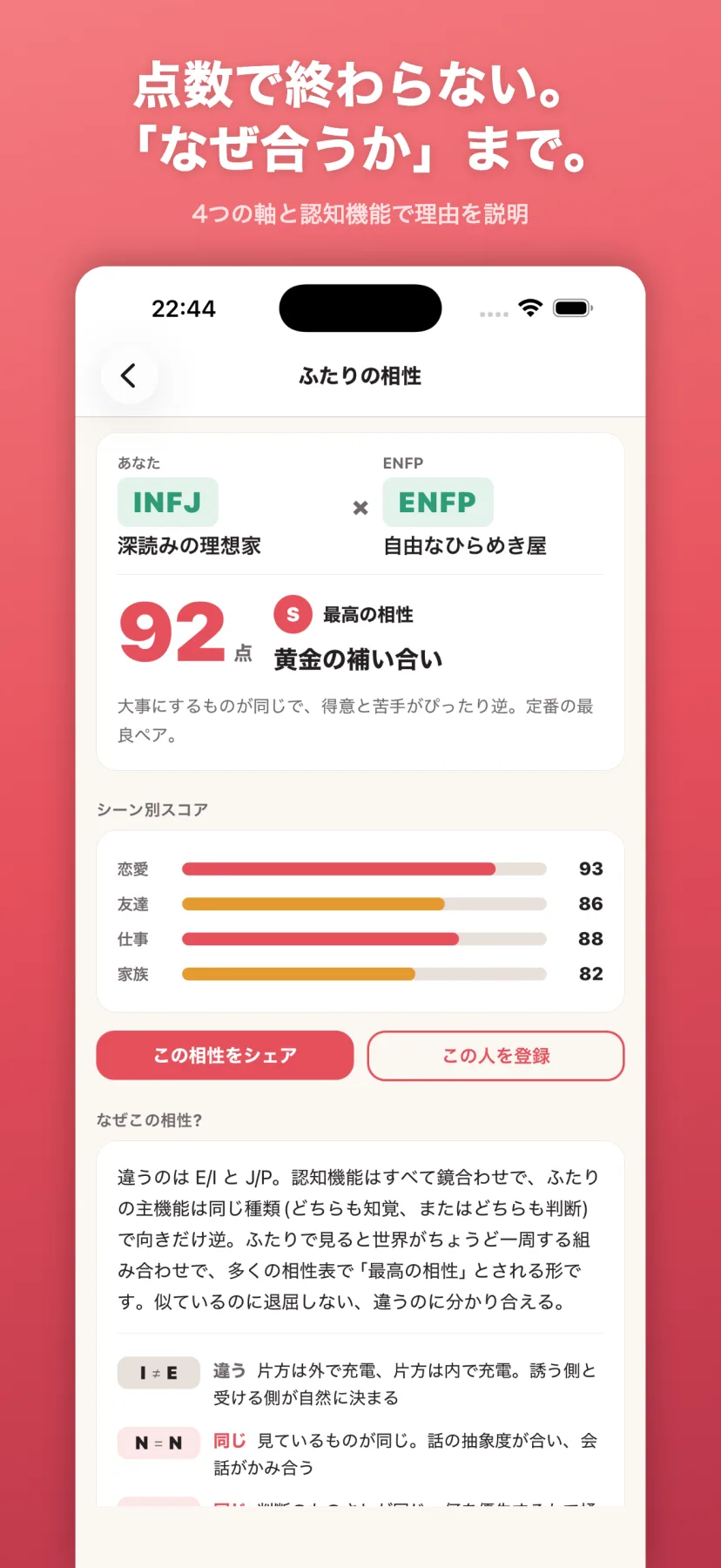 「点数で終わらない。『なぜ合うか』まで。」ふたりの相性ページ。INFJ×ENFP が92点(S・最高の相性)「黄金の補い合い」、シーン別スコア（恋愛93/友達86/仕事88/家族82）、そして「なぜこの相性?」で4つの軸のどれが同じでどれが違うかを1つずつ説明する