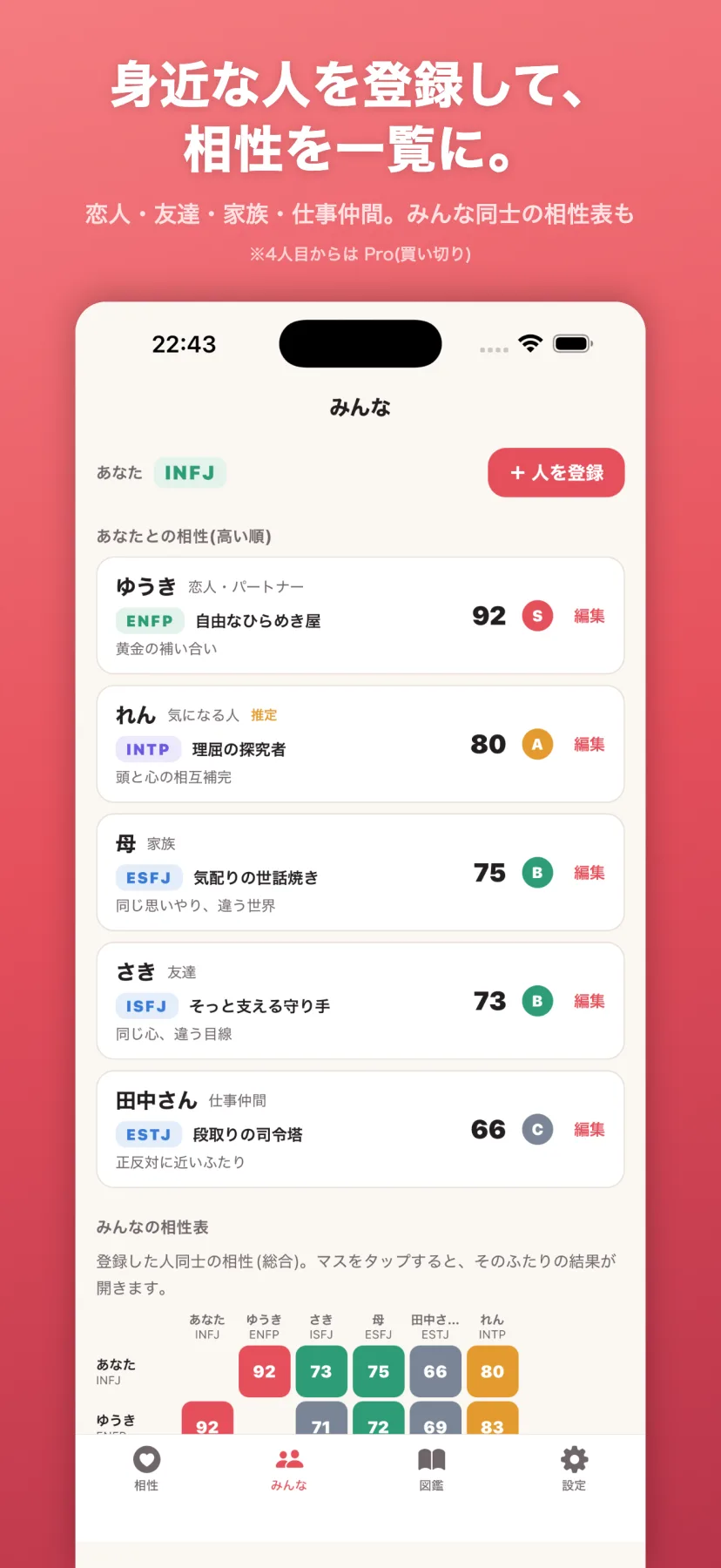 「身近な人を登録して、相性を一覧に。」みんな画面。恋人・友達・家族・仕事仲間を名前とタイプで登録すると、あなたとの相性が高い順に一覧化（ゆうき ENFP 92/母 ESFJ 75…）。登録した人どうしの相性表（マスをタップでふたりの結果）も作れる。4人目からは買い切りのPro