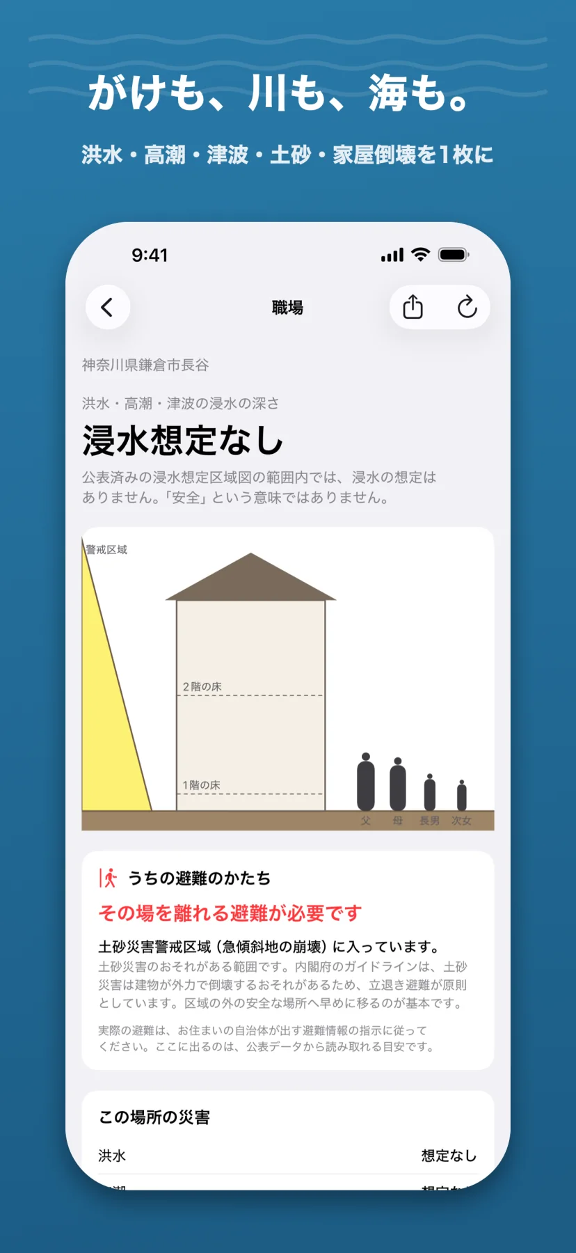 「がけも、川も、海も。」洪水・高潮・津波・土砂・家屋倒壊を1枚に。職場(神奈川県鎌倉市長谷)のカルテで「浸水想定なし」。ただし「『安全』という意味ではありません」と添えられ、断面図の家の横に土砂災害の警戒区域が黄色で描かれている。「その場を離れる避難が必要です 土砂災害警戒区域(急傾斜地の崩壊)に入っています」