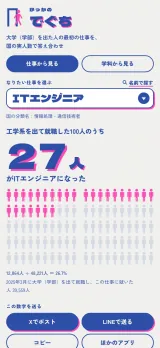 トップ画面。ドア枠から人が出ていくロゴの下に「大学(学部)を出た人の最初の仕事を、国の実人数で答え合わせ」。なりたい仕事にITエンジニアを選ぶと「工学系を出て就職した100人のうち 27人がITエンジニアになった」と大きく出て、100人ぶんの人の絵のうち27人がピンクに塗られている。下に12,864人÷48,221人=26.7%の内訳と、Xでポスト・LINEで送るのボタン