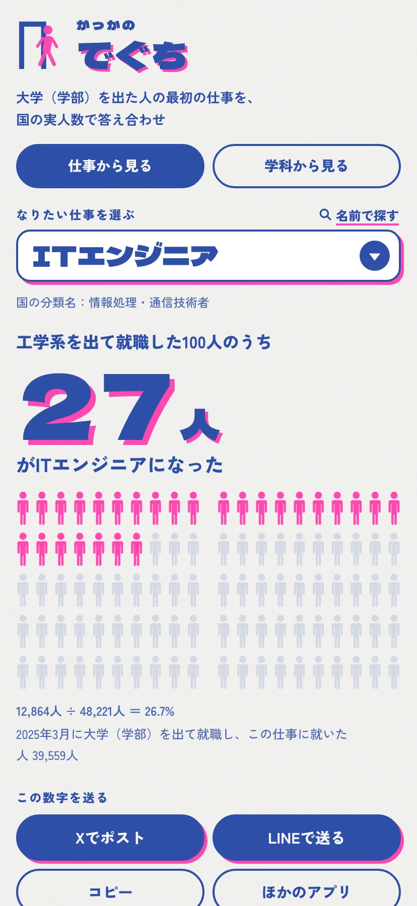 トップ画面。ドア枠から人が出ていくロゴの下に「大学(学部)を出た人の最初の仕事を、国の実人数で答え合わせ」。なりたい仕事にITエンジニアを選ぶと「工学系を出て就職した100人のうち 27人がITエンジニアになった」と大きく出て、100人ぶんの人の絵のうち27人がピンクに塗られている。下に12,864人÷48,221人=26.7%の内訳と、Xでポスト・LINEで送るのボタン