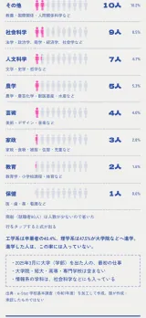逆から辿る画面。「では、大学(学部)を出てITエンジニアになった39,559人は、どの学科から来た?」の下に、その人たちを100人に縮めた人の絵と、就職した人全体の人の絵が並ぶ。表は人文・社会47.0%、理・工・農39.5%、保健0.7%、教育1.5%、家政・芸術・商船・その他11.2%で、就職者全体の割合と並記されている