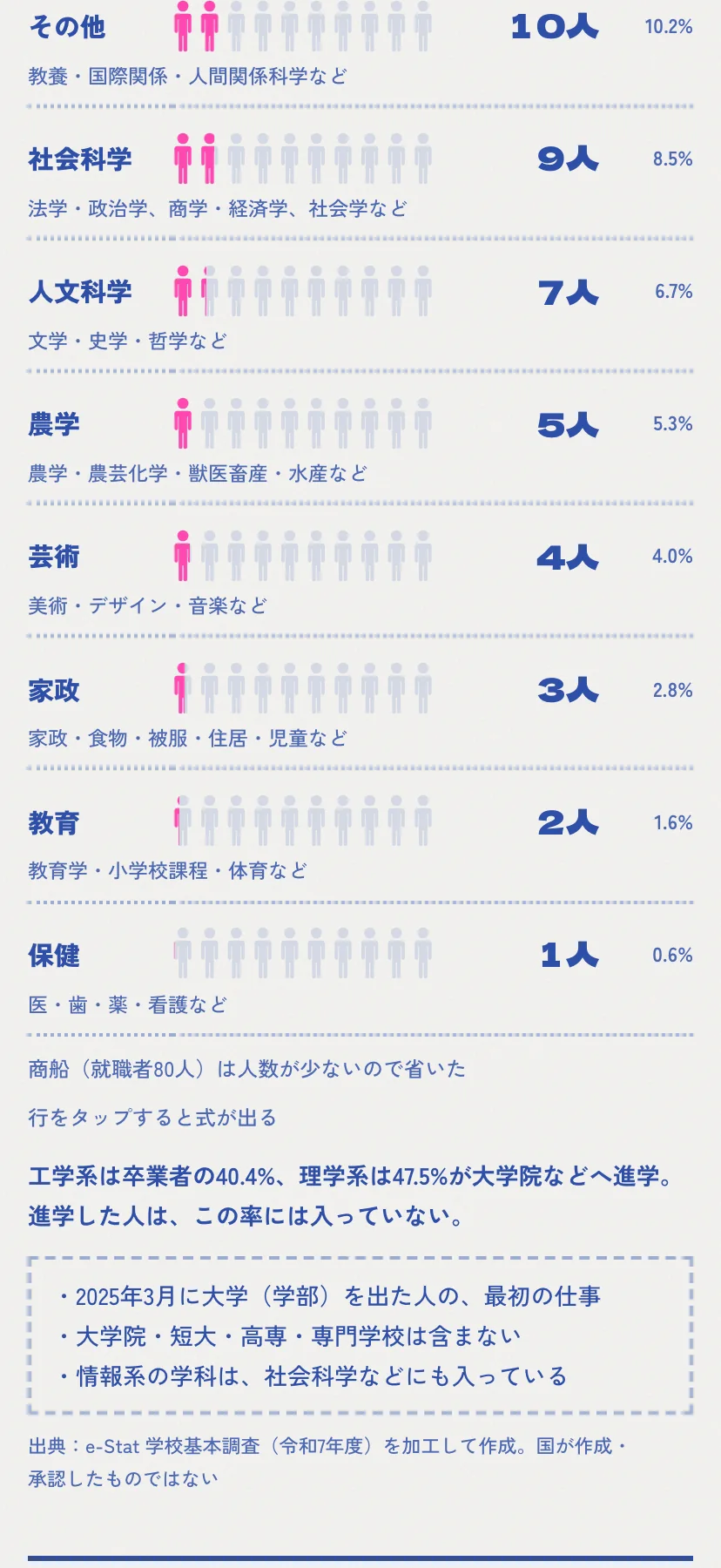 逆から辿る画面。「では、大学(学部)を出てITエンジニアになった39,559人は、どの学科から来た?」の下に、その人たちを100人に縮めた人の絵と、就職した人全体の人の絵が並ぶ。表は人文・社会47.0%、理・工・農39.5%、保健0.7%、教育1.5%、家政・芸術・商船・その他11.2%で、就職者全体の割合と並記されている