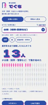 業界から引く画面。公務(役所・警察など)を選び、全部・国・都道府県と市町村で絞れる。「農学系を出て就職した100人のうち 13人が公務(役所・警察など)で働き始めた」と出て、1,462人÷11,400人=12.8%の内訳が添えられている