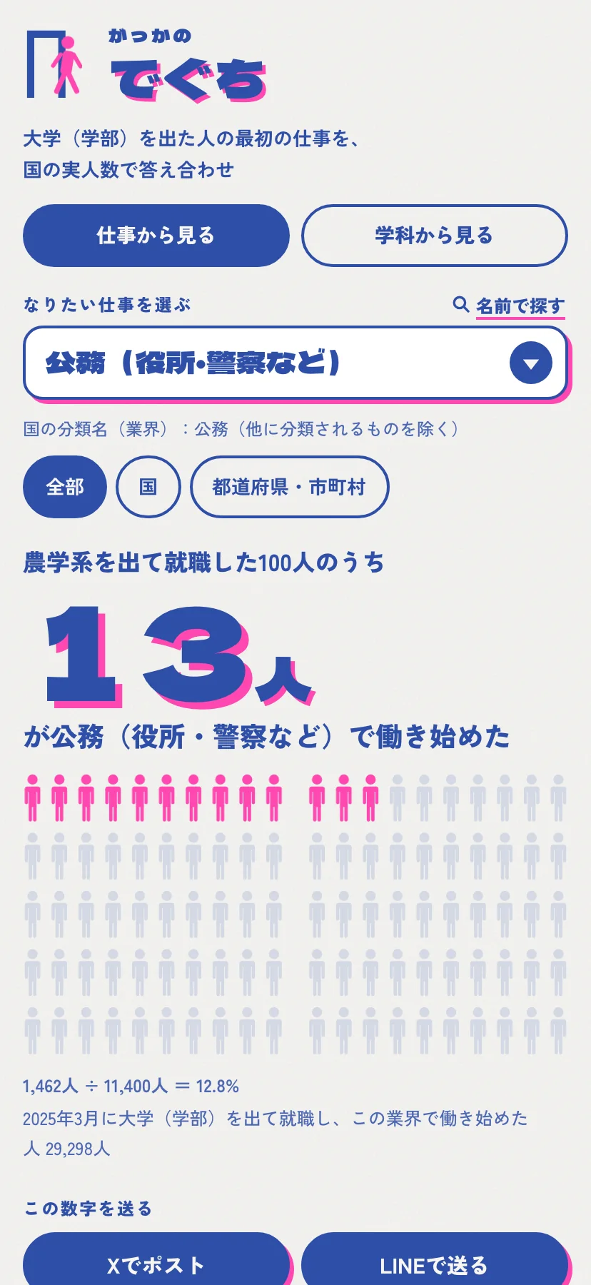業界から引く画面。公務(役所・警察など)を選び、全部・国・都道府県と市町村で絞れる。「農学系を出て就職した100人のうち 13人が公務(役所・警察など)で働き始めた」と出て、1,462人÷11,400人=12.8%の内訳が添えられている