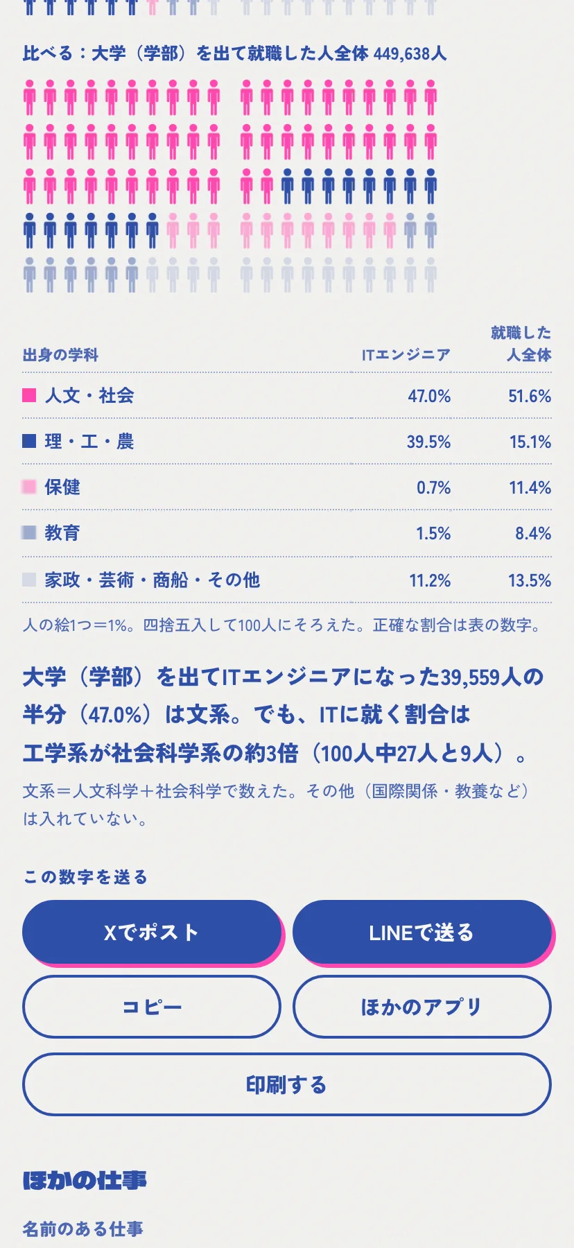 学科タブの一覧。その学科を出た人の最初の仕事が職業25種類と業界別に並び、それぞれの人数と割合が出ている。下に出典として e-Stat 学校基本調査(令和7年度)を加工して作成、国が作成・承認したものではない、と明記されている