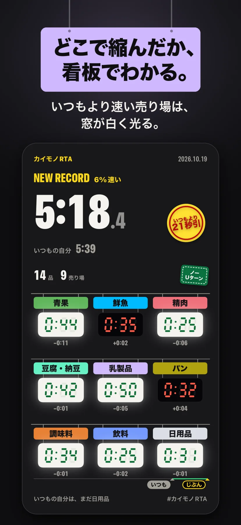「どこで縮んだか、看板でわかる。」いつもより速い売り場は、窓が白く光る。シェアされる結果の画像で、NEW RECORD 6%速い・5:18.4、いつもの自分5:39、「いつもより21秒引」の値引きシールと「ノーUターン」の札、14品・9売り場。青果0:44（−0:11）・鮮魚0:35（+0:02）・精肉0:25（−0:06）など9つの売り場の窓が並び、遅かった鮮魚とパンだけが暗い面に赤い数字