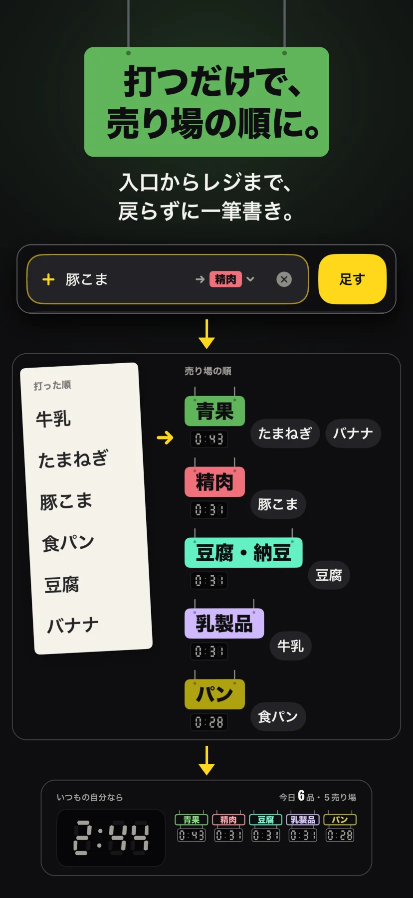 「打つだけで、売り場の順に。」入口からレジまで、戻らずに一筆書き。入力欄に「豚こま → 精肉」と行き先が出ている。打った順のメモ（牛乳・たまねぎ・豚こま・食パン・豆腐・バナナ）が、青果（たまねぎ・バナナ）・精肉・豆腐・納豆・乳製品・パンの看板の下へ並び直す。下は「いつもの自分なら 2:44」と、今日6品・5売り場の予定
