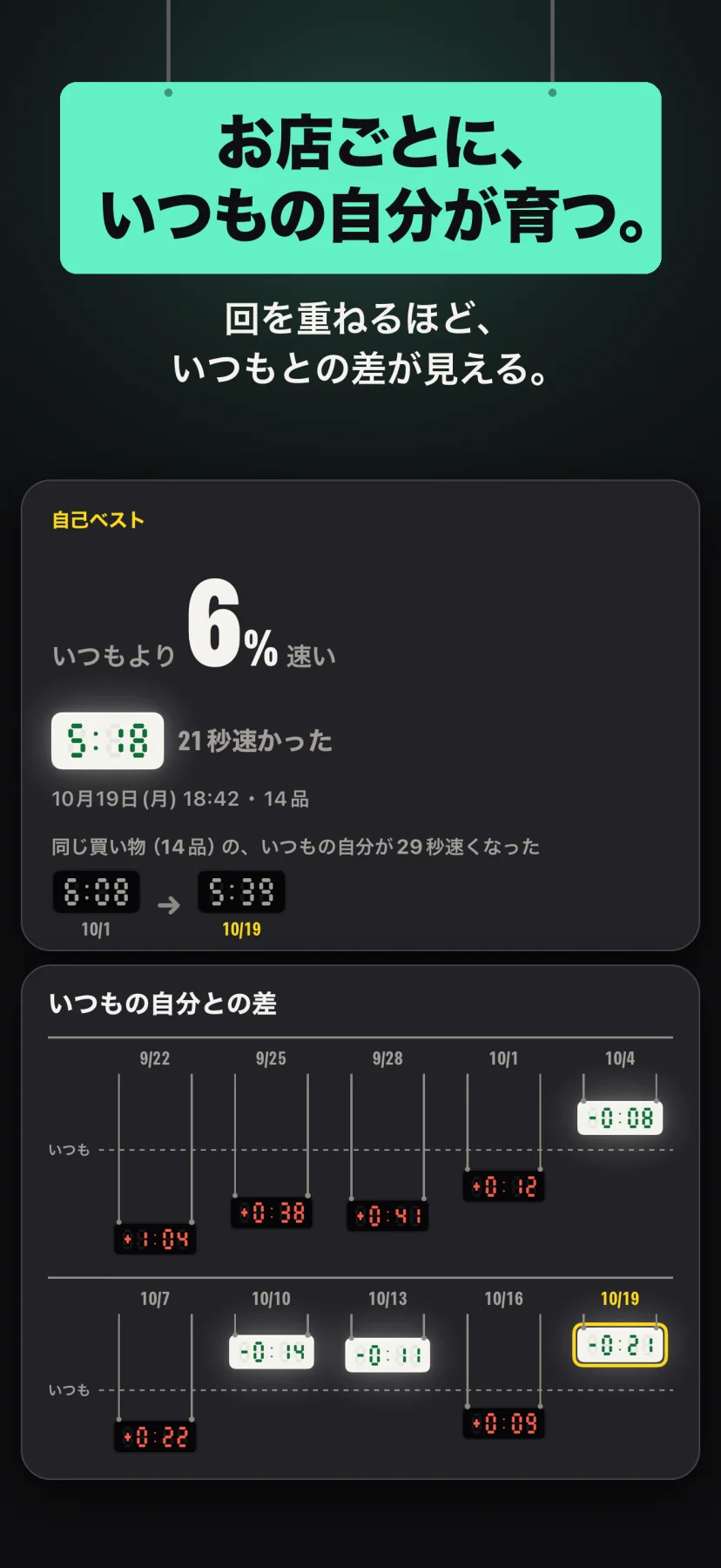 「お店ごとに、いつもの自分が育つ。」回を重ねるほど、いつもとの差が見える。記録の画面で、自己ベストは「いつもより6%速い」5:18（21秒速かった・10月19日・14品）。同じ買い物（14品）のいつもの自分が、10/1の6:08から10/19の5:39へ29秒速くなった。下は9/22から10/19までの10回の「いつもの自分との差」を吊った窓で並べたグラフで、+1:04から−0:21へ