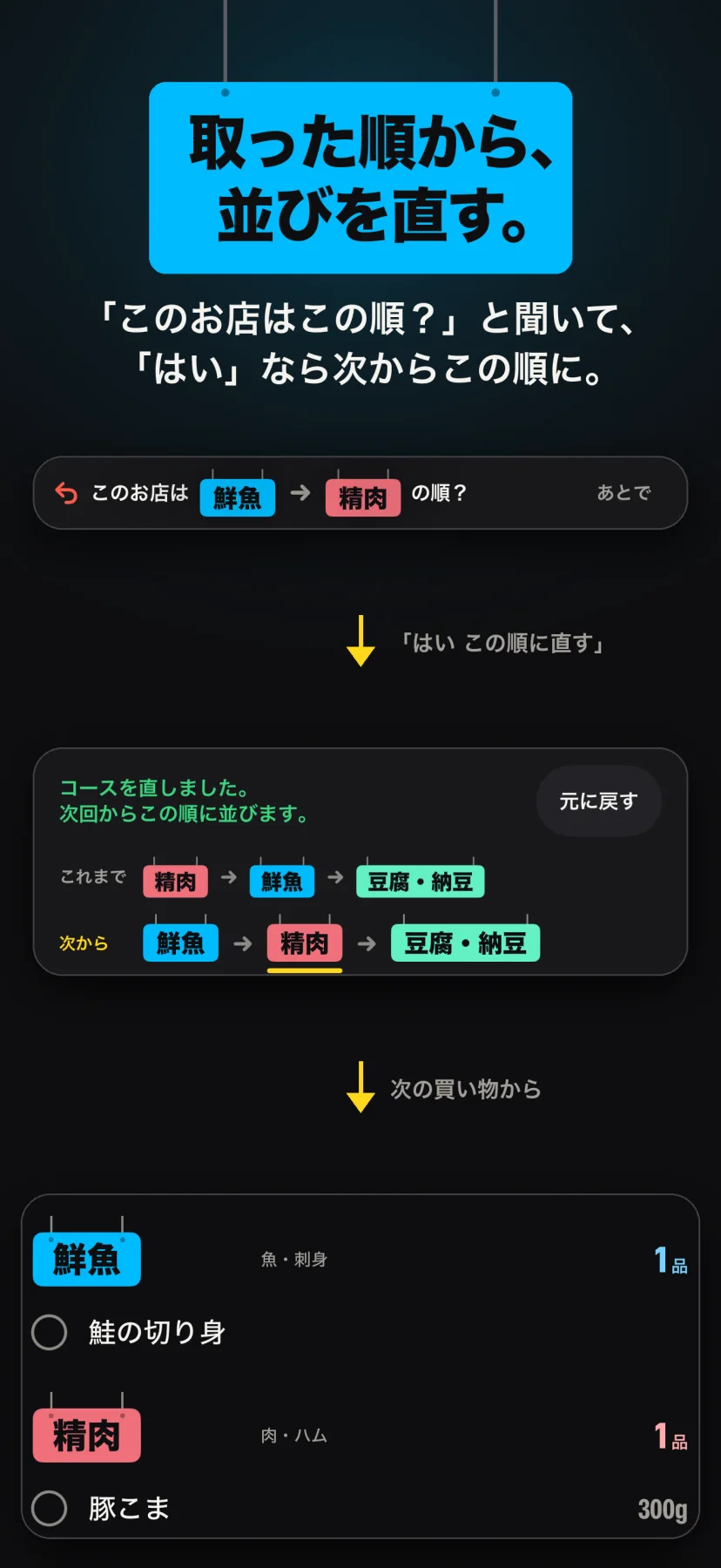 「取った順から、並びを直す。」「このお店はこの順？」と聞いて、「はい」なら次からこの順に。結果の画面の問い「このお店は鮮魚→精肉の順？」に「はい この順に直す」と答えると、「コースを直しました」の札に、これまでの精肉→鮮魚→豆腐・納豆と、次からの鮮魚→精肉→豆腐・納豆が2段で並ぶ。次の買い物のリストでは、鮮魚（鮭の切り身）が精肉（豚こま300g）の前に来る