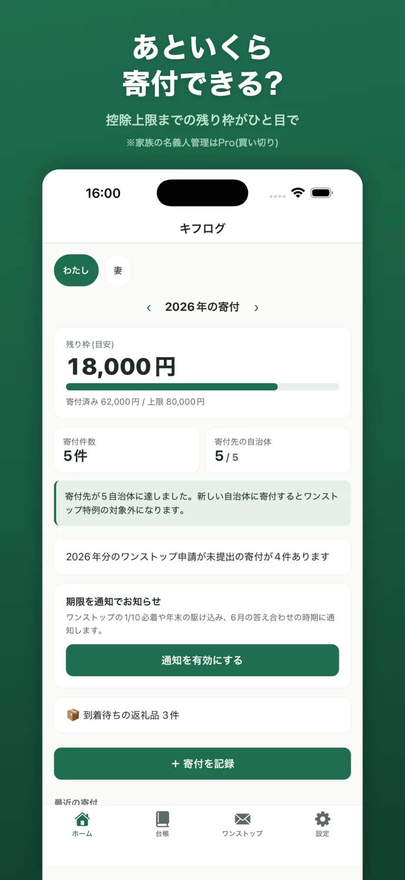 ホーム画面。控除上限までの残り枠(目安)18,000円を大きな数字とプログレスバーで表示し、寄付済み/上限額、寄付件数と寄付先自治体数、5自治体到達やワンストップ未提出の警告、通知を有効にするボタンが並ぶ