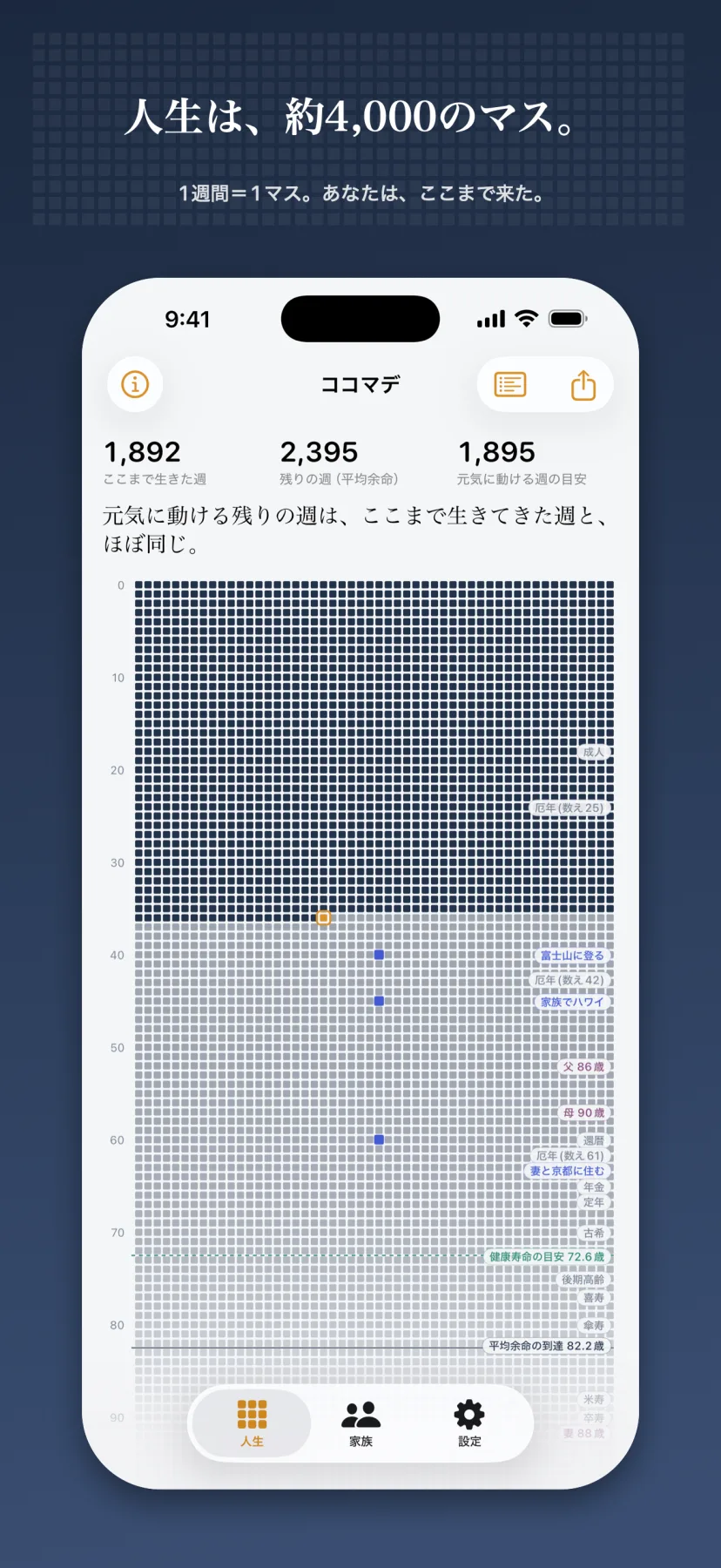 「人生は、約4,000のマス。」ホーム画面。ここまで生きた週(1,892)・残りの週(平均余命 2,395)・元気に動ける週の目安(1,895)を3つの数字で示し、1週間=1マスのグリッドを表示。塗られたマス→今週(オレンジ)→薄くにじむ未来のマスと続き、成人・厄年・還暦・健康寿命の目安72.6歳・平均余命の到達82.2歳や、家族の年齢(父86歳・母90歳)、やりたいこと(富士山に登る・家族でハワイ)が右側に並ぶ