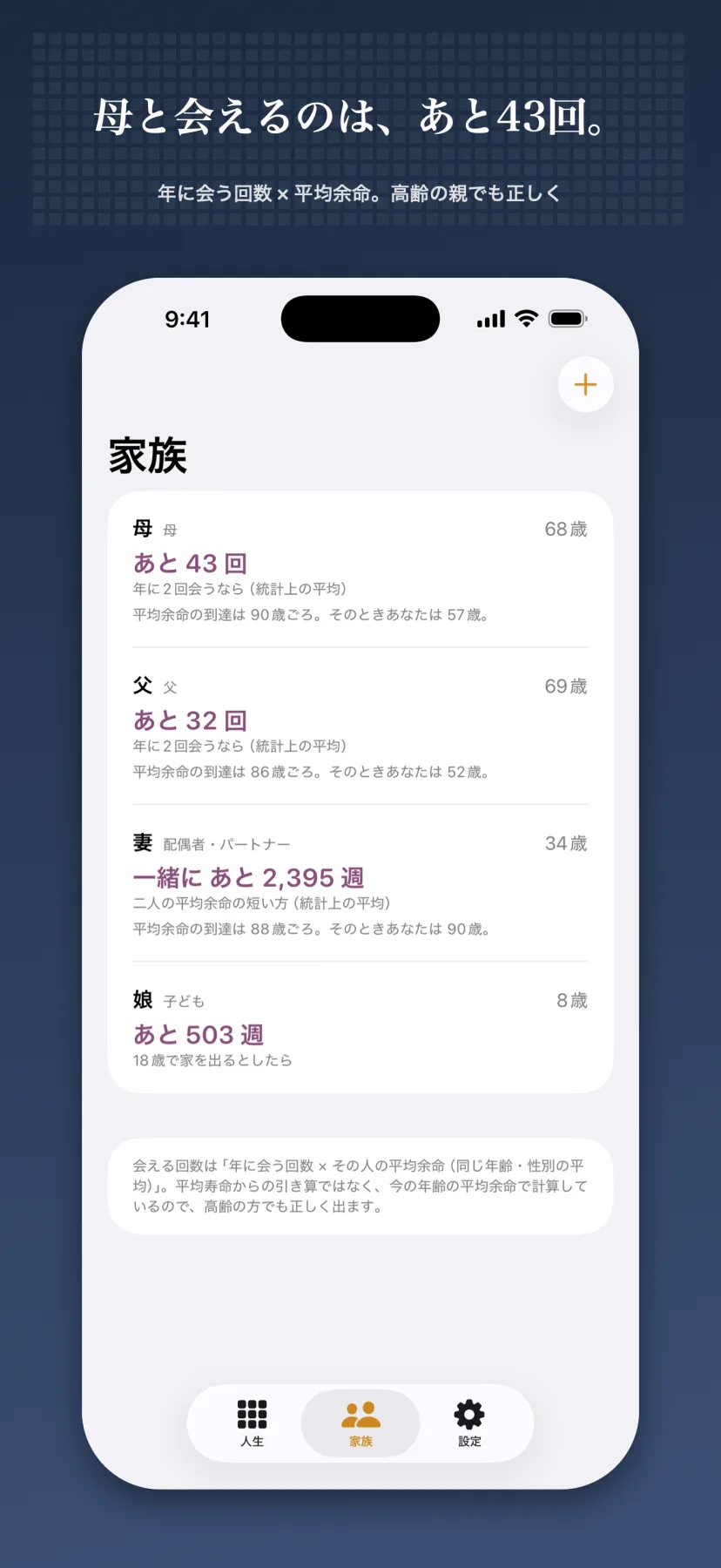 「母と会えるのは、あと43回。」家族画面。母68歳に『あと43回』(年に2回会うなら・平均余命の到達は90歳ごろ・そのときあなたは57歳)、父69歳に『あと32回』、妻には一緒に『あと2,395週』、娘8歳には18歳で家を出るまで『あと503週』。年に会う回数×その人の平均余命で、平均寿命の引き算ではなく今の年齢の平均余命を使うので高齢でも正しく出る