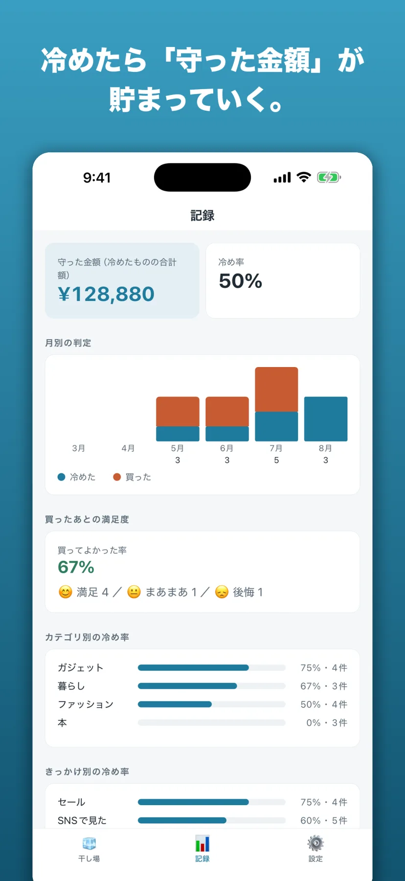 記録（統計）画面。守った金額と冷め率、月別の買った/冷めた積み上げバー、買ってよかった率、カテゴリ別・きっかけ別の冷め率