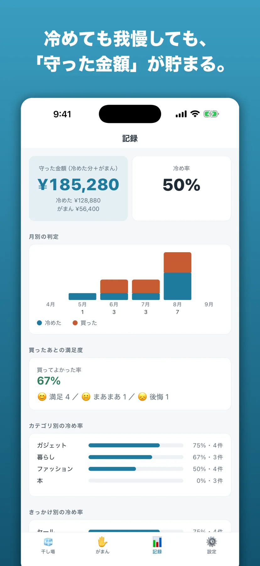 「冷めても我慢しても、「守った金額」が貯まる。」記録画面。守った金額(冷めた分+がまん)¥185,280(内訳は冷めた¥128,880/がまん¥56,400)と冷め率50%、月別の冷めた/買った積み上げバー、買ってよかった率67%(満足4・まあまあ1・後悔1)、カテゴリ別の冷め率(ガジェット75%・暮らし67%・ファッション50%・本0%)
