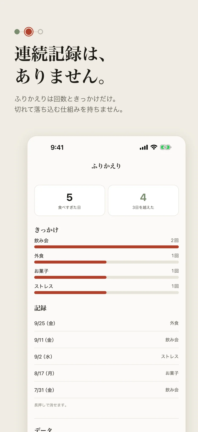 「連続記録は、ありません。」ふりかえりは回数ときっかけだけ。食べすぎた日5回・3日を越えた4回の2つの数字と、きっかけの内訳（飲み会2回・外食1回・お菓子1回・ストレス1回）、日付ときっかけだけの記録一覧