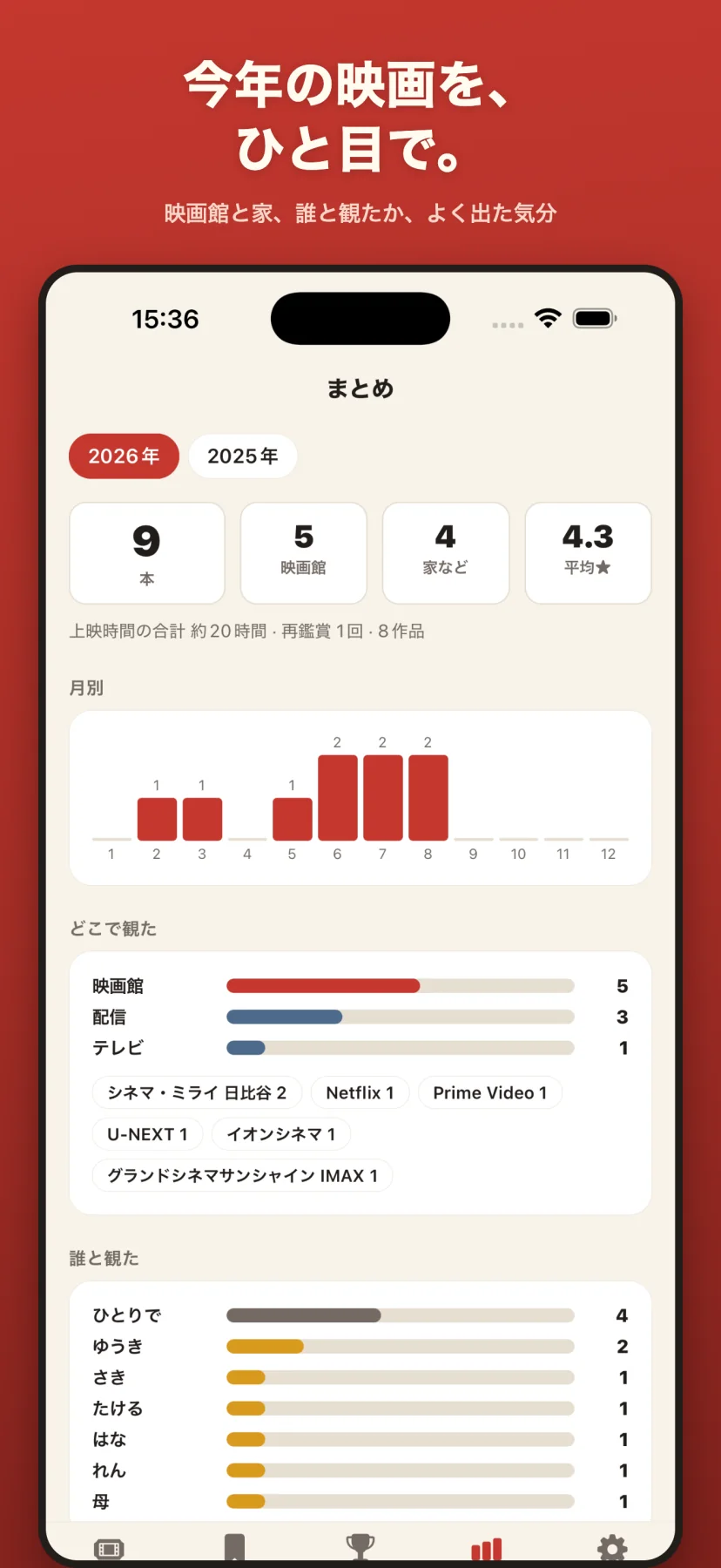 「今年の映画を、ひと目で。」まとめ画面。2026年 9本・映画館5・家など4・平均★4.3、月別の棒グラフ、どこで観た（映画館5/配信3/テレビ1と劇場・サービス名）、誰と観た（ひとりで4/ゆうき2/さき1…）