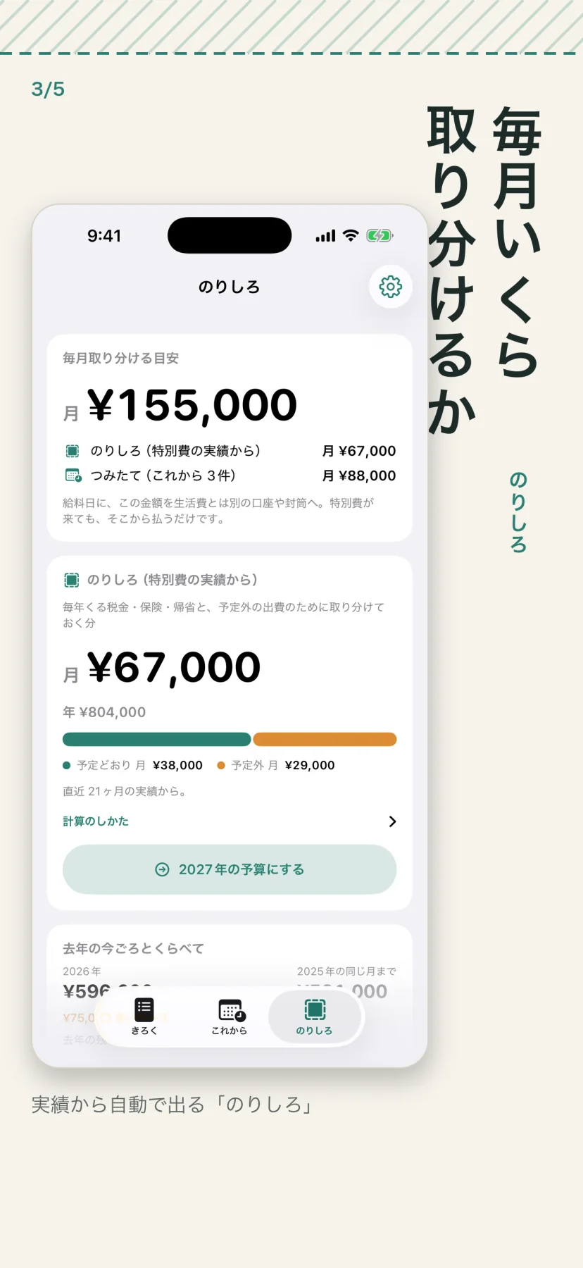 「毎月いくら取り分けるか」のりしろ画面。毎月取り分ける目安が月155,000円(のりしろ67,000円+つみたて88,000円)。のりしろの内訳は年804,000円で、予定どおり38,000円と予定外29,000円。直近21ヶ月の実績から算出で、「2027年の予算にする」ボタンと去年の今ごろとの比較が並ぶ