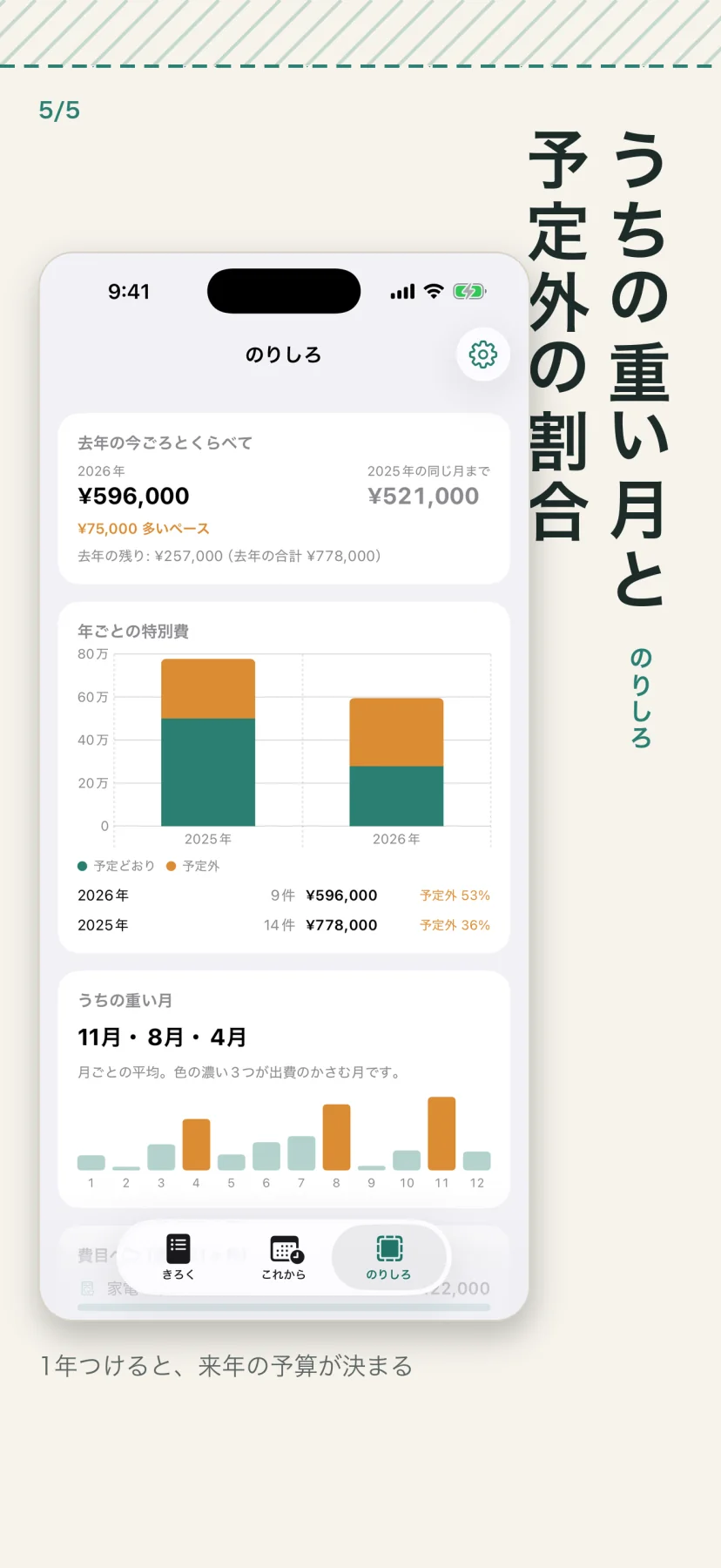 年ごとの振り返り画面。予定どおりと予定外の割合が年を追って並び、見積もりの精度が分かる