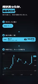 「何があったか、選ぶだけ。」強さを選ぶと、約定の値段が先に見える。①「現場に行った」のチップ、②板の爆上げの行（S高・¥2,878・+20.2%）、③約定して天井まで伸びたローソク足