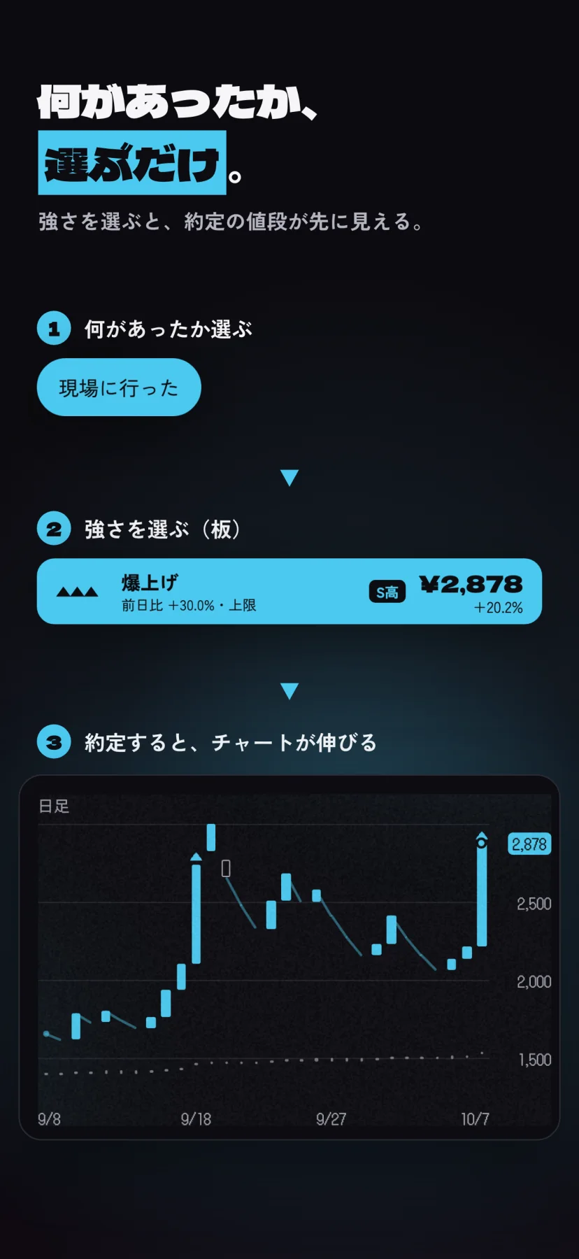 「何があったか、選ぶだけ。」強さを選ぶと、約定の値段が先に見える。①「現場に行った」のチップ、②板の爆上げの行(S高・¥2,878・+20.2%)、③約定して天井まで伸びたローソク足