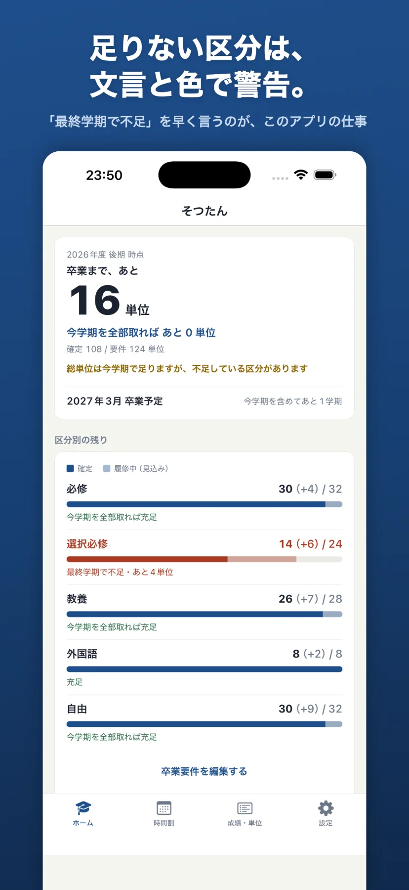 「足りない区分は、文言と色で警告。」4年生の最終学期のホーム画面。選択必修14(+6)/24が赤く「最終学期で不足・あと4単位」と警告され、「総単位は今学期で足りますが、不足している区分があります」の注意文が出ている