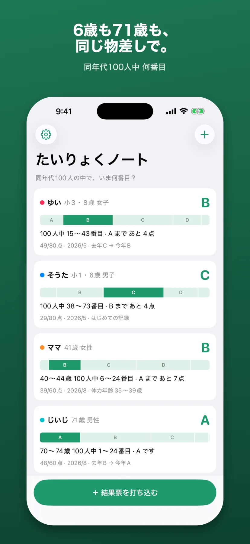 「6歳も71歳も、同じ物差しで。」家族4人が並ぶ一覧画面。ゆい(小3・8歳女子)はB で100人中15〜43番目・Aまであと4点、そうた(小1・6歳男子)はC で38〜73番目、ママ(41歳女性)はB で40〜44歳の100人中6〜24番目・体力年齢35〜39歳、じいじ(71歳男性)はA で70〜74歳の1〜24番目。下に「結果票を打ち込む」ボタン