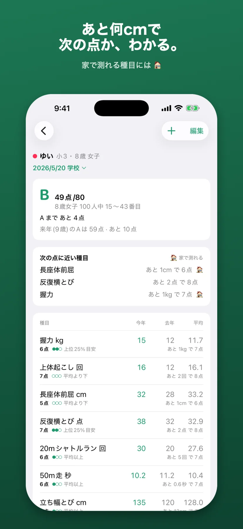 「あと何cmで、次の点。」判定の詳細画面。合計点とA〜Eの判定、同年代100人中の位置が上に出て、その下に種目ごとの得点と「立ち幅とびあと6cmで8点」のような次の1点までの距離が並ぶ