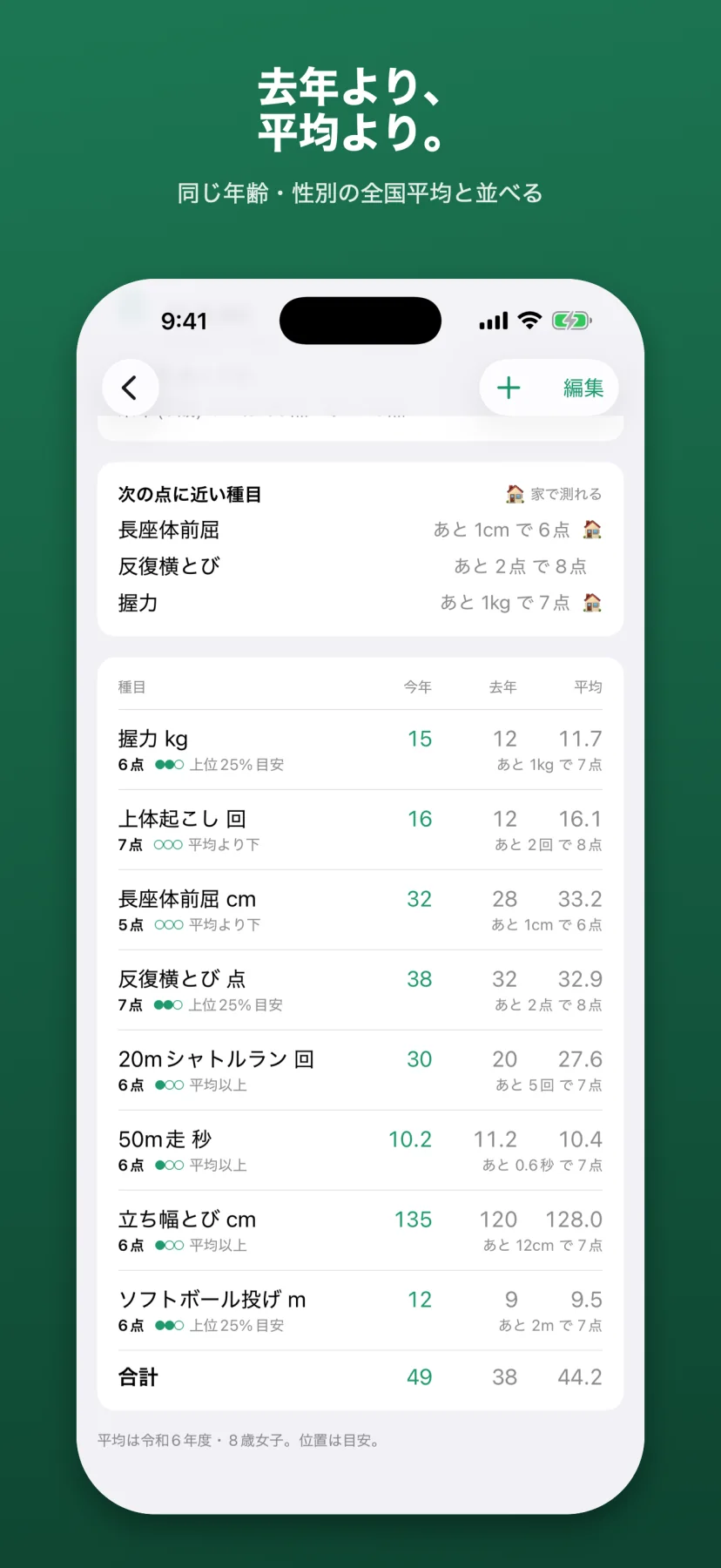 「今年・去年・全国平均を、横に並べる。」比較の表。同じ年齢・性別の全国平均と去年の自分の記録が、今年の記録と同じ行に並び、種目ごとに伸びたか落ちたかが分かる