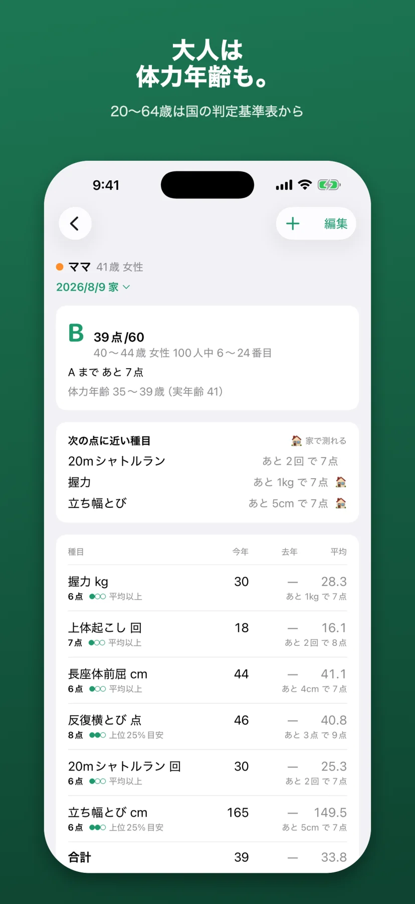 「大人は、体力年齢も。」20〜64歳向けの画面。合計点から国の体力年齢判定基準表で割り出した体力年齢と、同年代100人中の位置が出ている