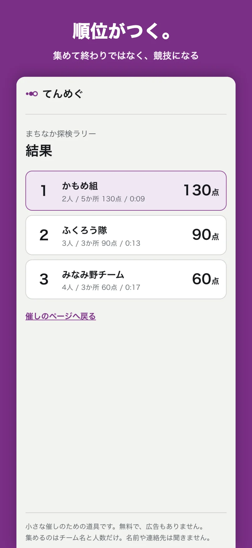 「順位がつく。集めて終わりではなく、競技になる」の見出し帯の下に、結果の画面。1位から順にチーム名と得点、回った地点の数とゴールまでの時間が並ぶ