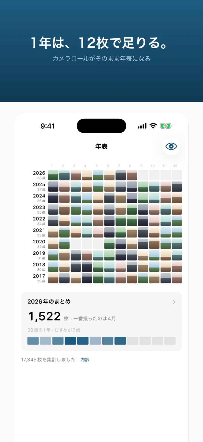 「1年は、12枚で足りる。」カメラロールがそのまま年表になる。年表の画面で、2017年から2026年までの各行に12か月ぶんの写真が1枚ずつ並び、年の横に年齢(29歳〜38歳)が付く。下に「2026年のまとめ 1,522枚・一番撮ったのは4月」