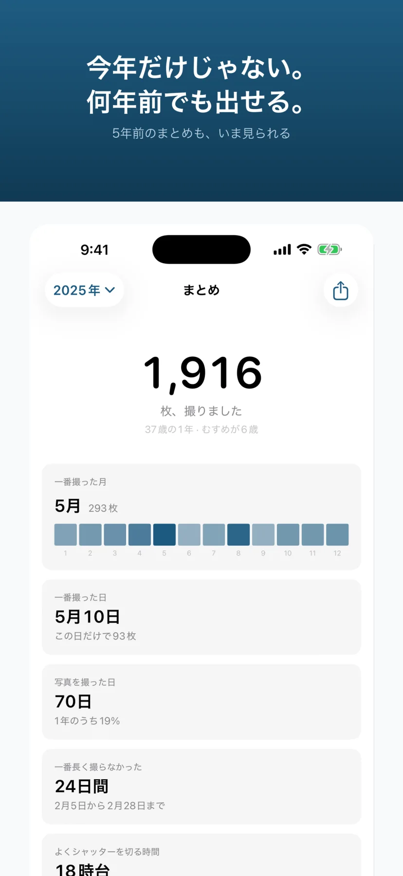 「今年だけじゃない。何年前でも出せる。」5年前のまとめも、いま見られる。2025年のまとめで、1,916枚撮りました・37歳の1年。一番撮った月は5月の293枚、一番撮った日は5月10日の93枚、写真を撮った日は70日、一番長く撮らなかったのは24日間