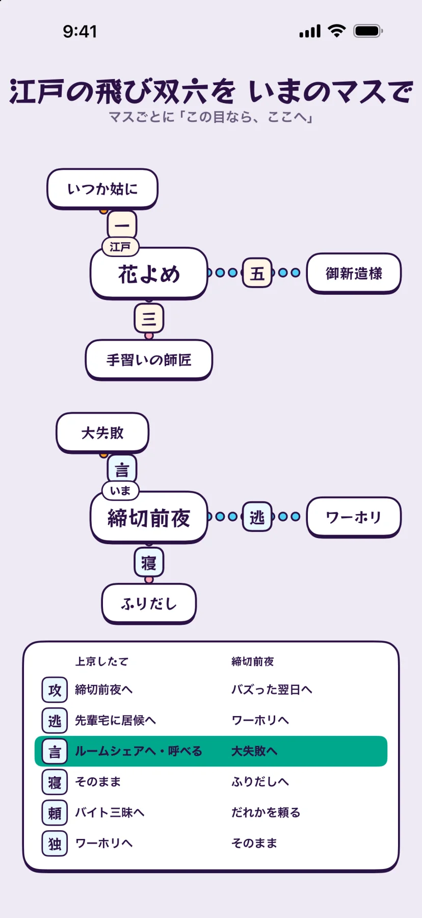 「江戸の飛び双六をいまのマスで」マスごとに「この目なら、ここへ」。江戸の双六の「花よめ」から、一でいつか姑に・三で手習いの師匠・五で御新造様へ分かれる図と、このアプリの「締切前夜」から、言で大失敗・逃でワーホリ・寝でふりだしへ分かれる図。下に上京したてと締切前夜の行き先の表が6行並び、言の行(ルームシェアへ・呼べる/大失敗へ)が光っている