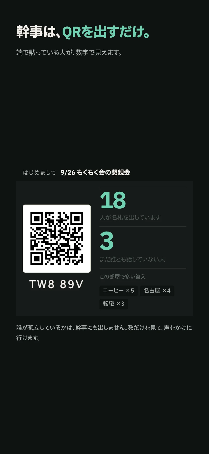 「幹事は、QRを出すだけ。」暗い地に、投影用の幹事画面。QRコードと6文字のコード、18人が名札を出している、3人がまだ誰とも話していない、という数字が大きく並び、その下に部屋で多い答えが出ている